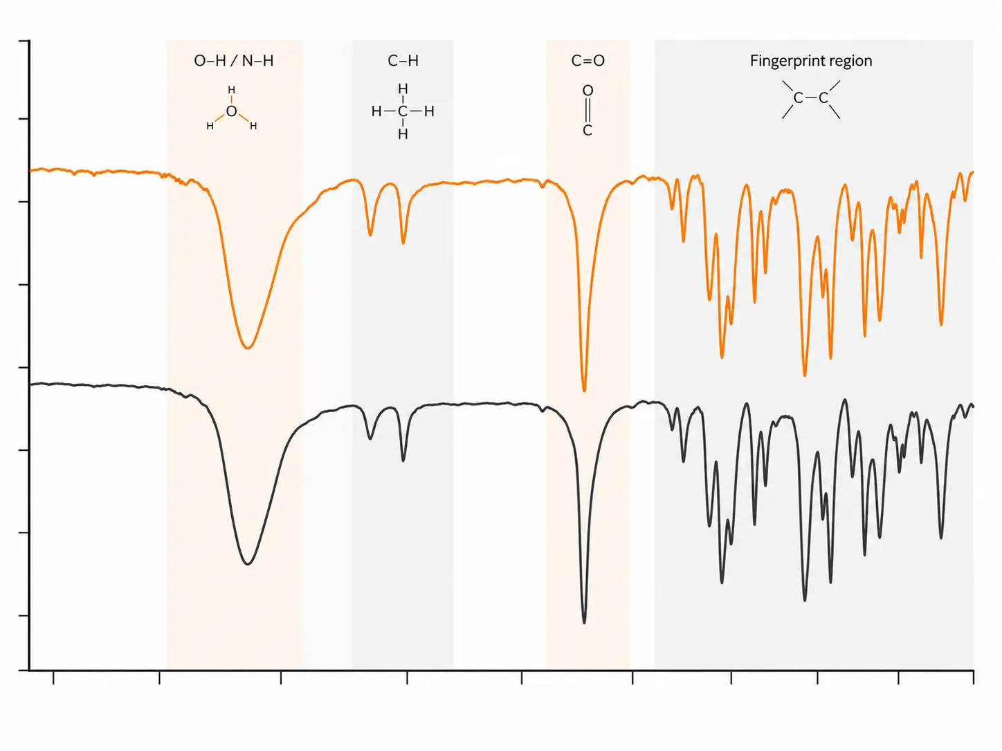FTIR absorbance spectrum showing characteristic functional-group and fingerprint-region peaks