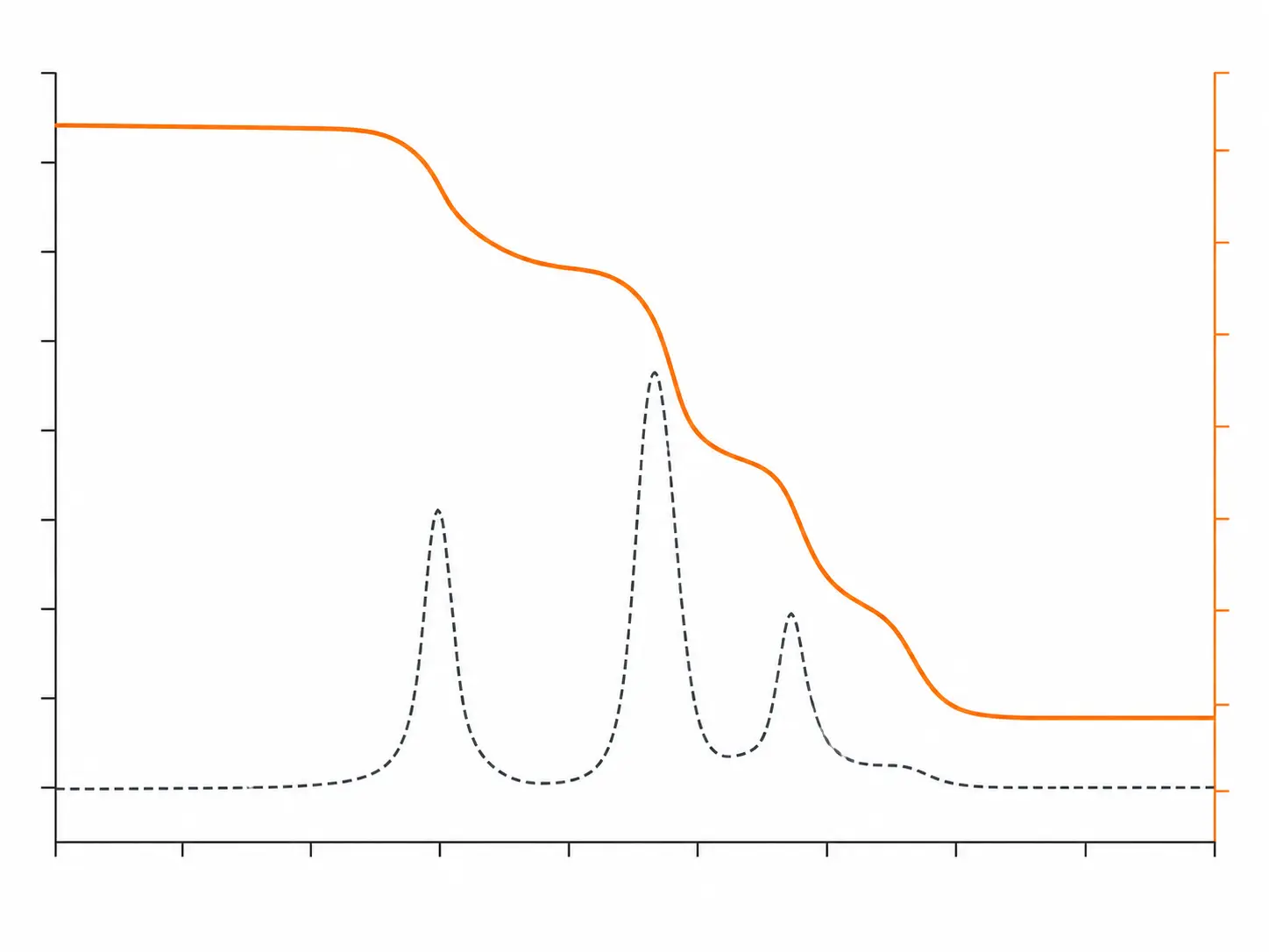 TGA thermal weight-loss curve showing staged material decomposition and residue
