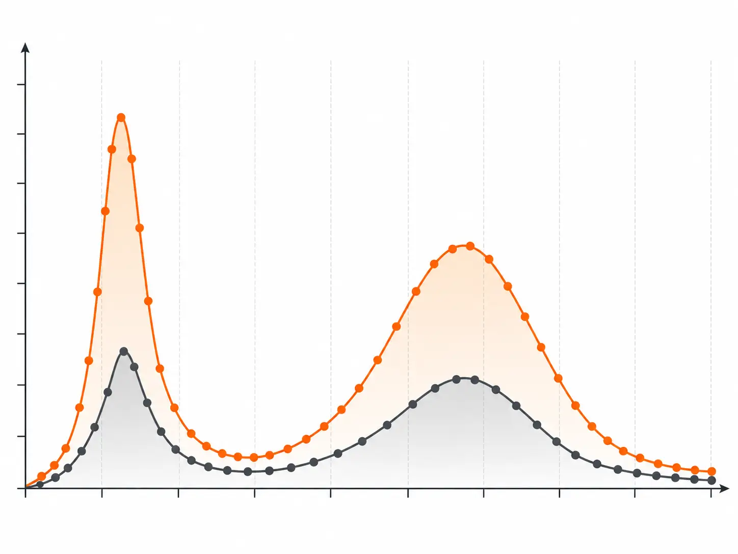 Pore-size distribution curve showing micro- and mesoporous behavior in a porous material